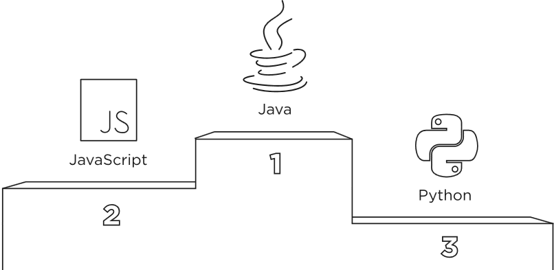 2018年开发者生态系统报告：Java是最受欢迎的编程语言