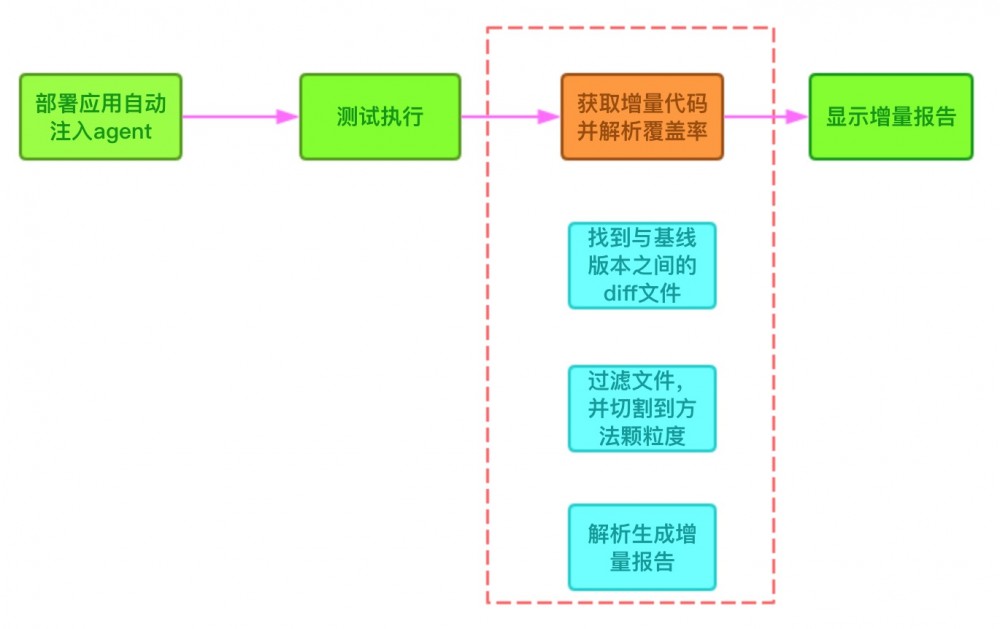 增量代码覆盖率工具