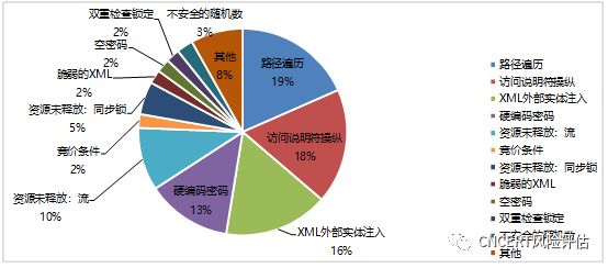 开源软件源代码安全缺陷分析报告之框架类软件篇