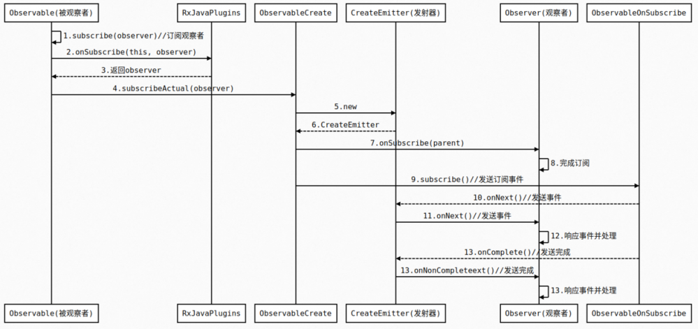 详解 RxJava 的消息订阅和线程切换原理