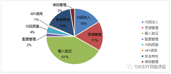 开源软件源代码安全缺陷分析报告之框架类软件篇