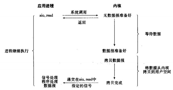 IO模型介绍