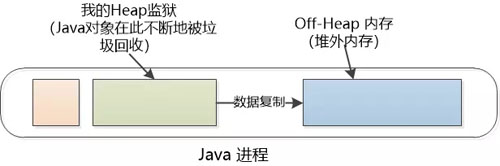 Java虚拟机的Heap监狱