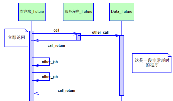 Java高并发之设计模式