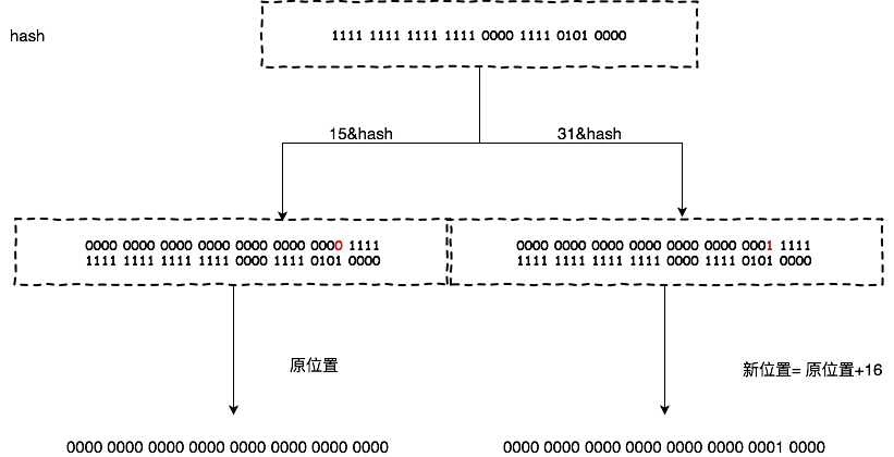 哈希表之HashMap(二)