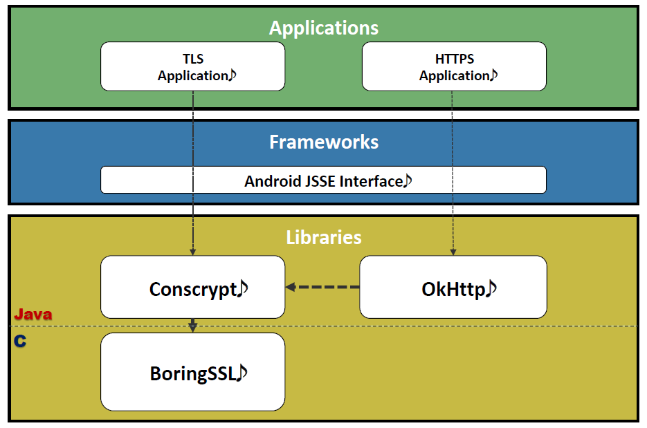 Removing Secrets From Android’s TLS