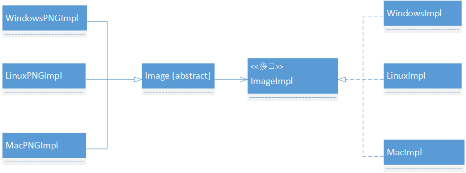 Java设计模式-桥接模式