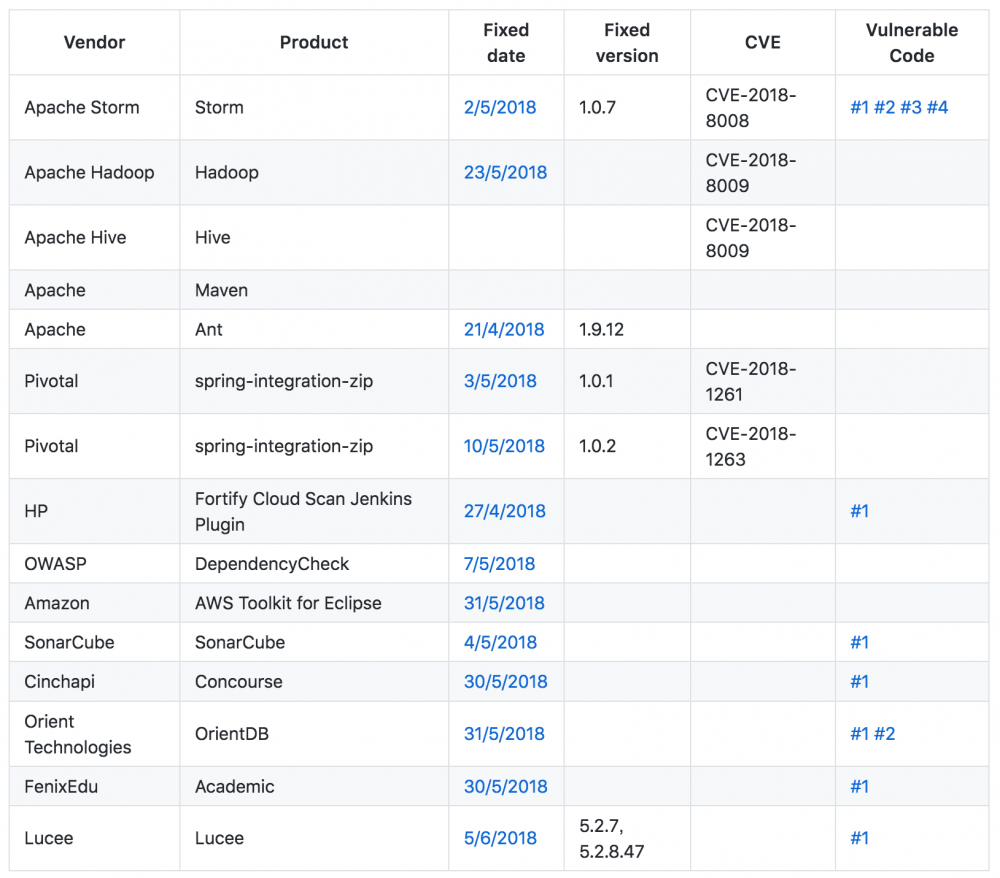 Zip 文件覆盖漏洞曝光，Java、.NET、Go 生态集体中枪