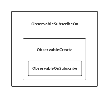 详解 RxJava 的消息订阅和线程切换原理