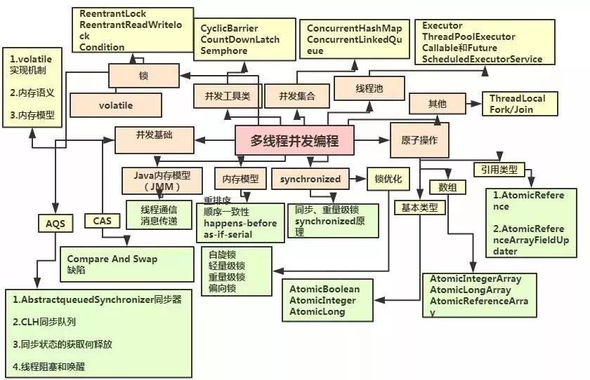 十年资深架构师告诉Java程序员成为架构师必须要掌握的知识点