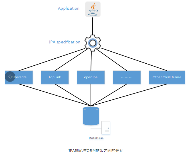 博客 | 读懂 JPA, Hibernate, Spring data jpa 之间的关系