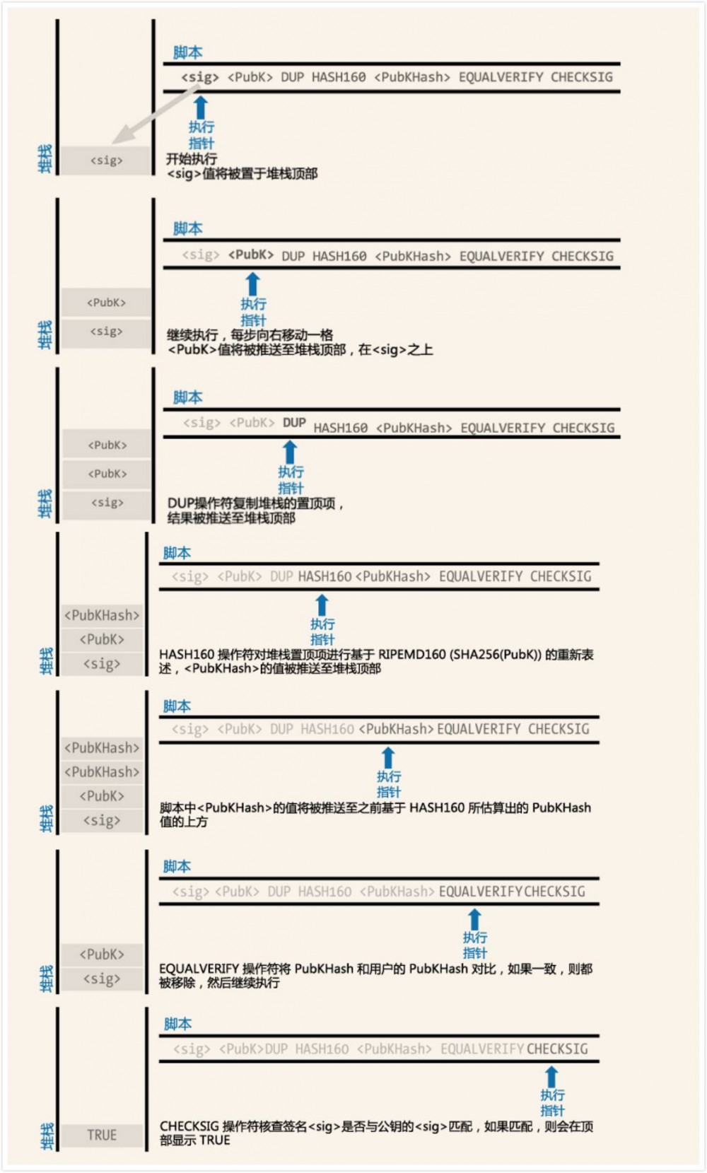 基于Java语言构建区块链（七）—— 交易脚本（智能合约）