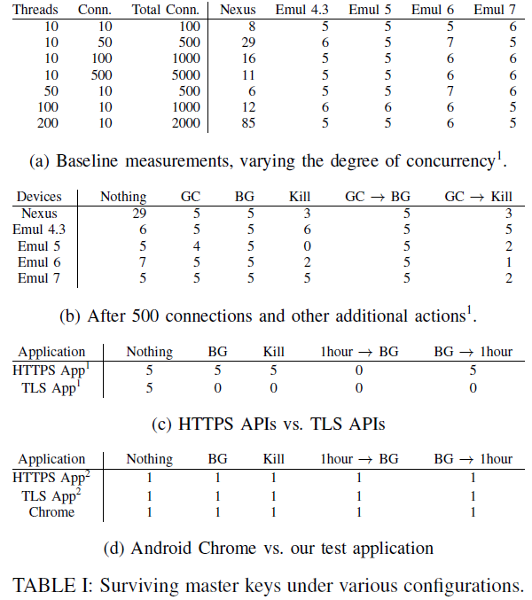 Removing Secrets From Android’s TLS