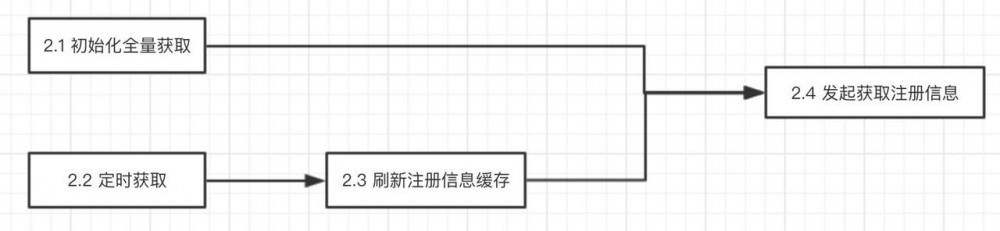 注册中心 Eureka 源码解析 —— 应用实例注册发现（六）之全量获取