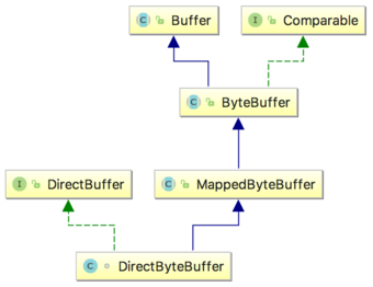 Java网络编程与NIO详解8：浅析mmap和Direct Buffer