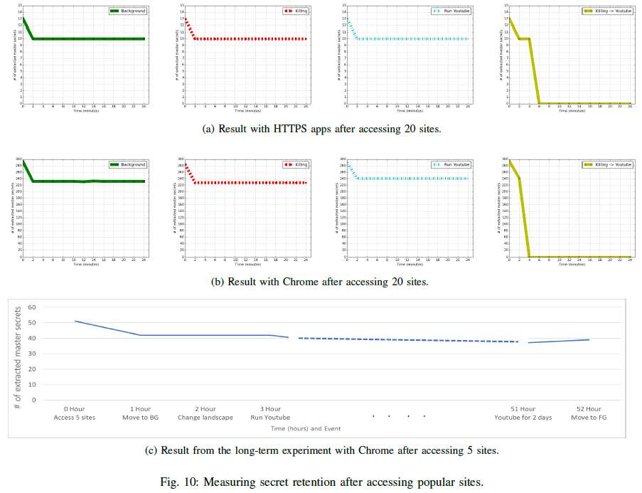 Removing Secrets From Android’s TLS