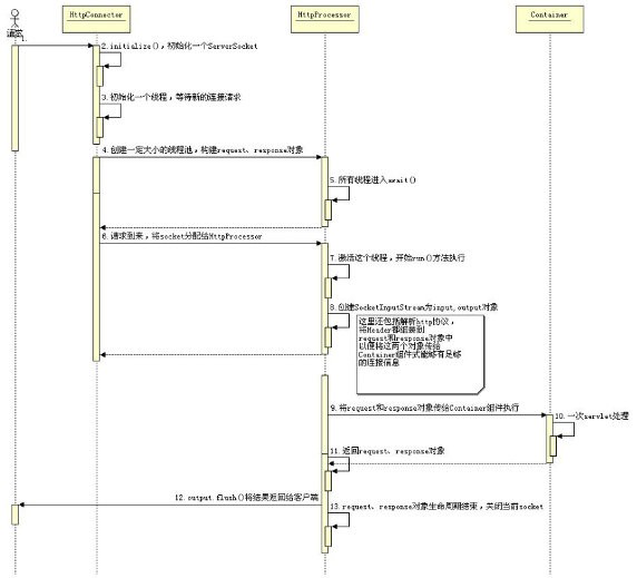 Java网络编程与NIO详解11：Tomcat5总体架构剖析
