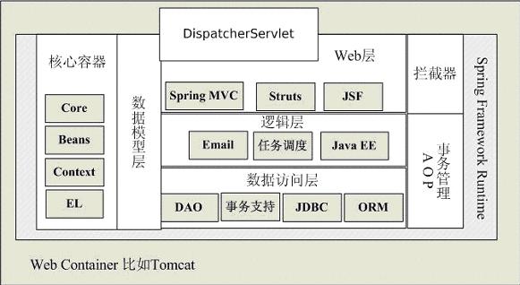 Spring源码剖析开篇：什么是Spring