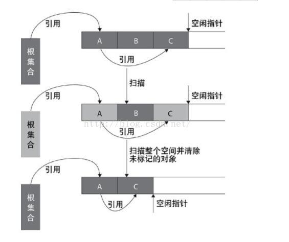 java学习笔记-4 JVM垃圾回收（GC）