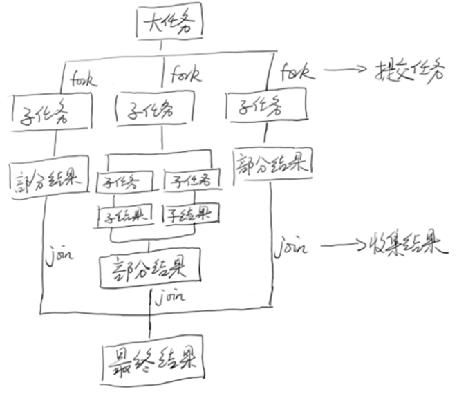 Java高并发之设计模式