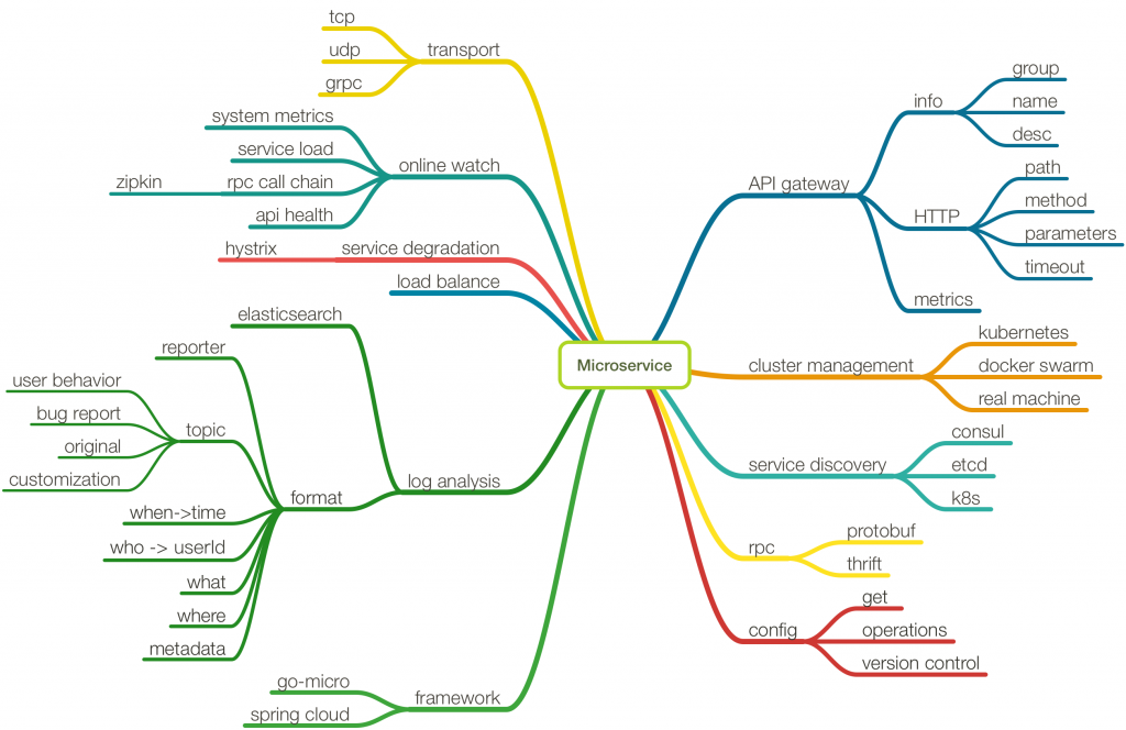 Microservice-SKILLS