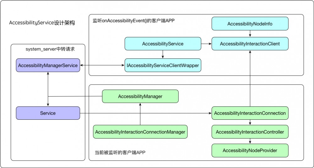 从源码角度看AccessibilityService