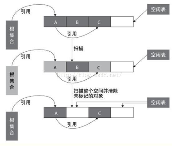 java学习笔记-4 JVM垃圾回收（GC）