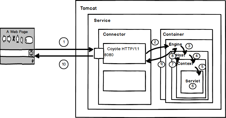 Java网络编程和NIO详解10：初探Tomcat的HTTP请求过程