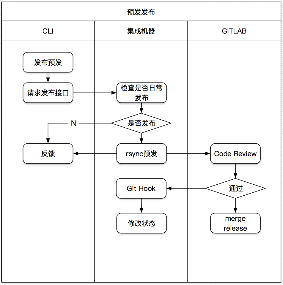 前端自动化发布实战总结