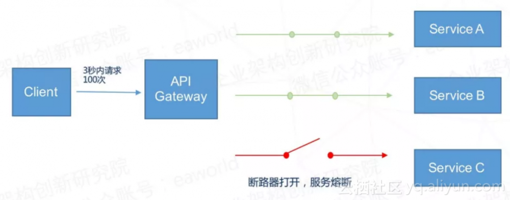 每日一博 | oAuth2 升级 Spring Cloud Finchley 踩坑记