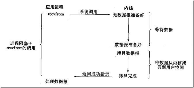 IO模型介绍