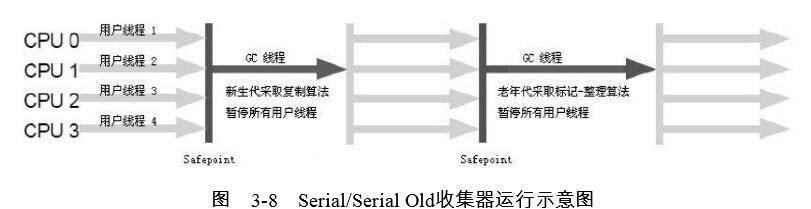 java学习笔记-4 JVM垃圾回收（GC）