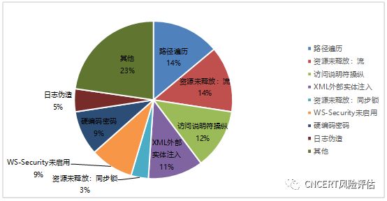 开源软件源代码安全缺陷分析报告之框架类软件篇