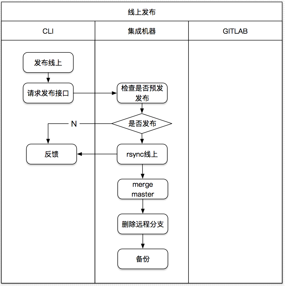 前端自动化发布实战总结