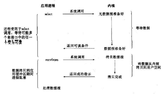 IO模型介绍