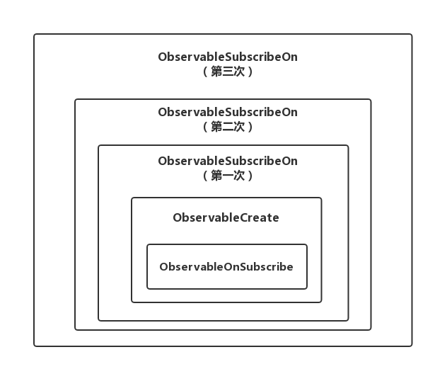 详解 RxJava 的消息订阅和线程切换原理