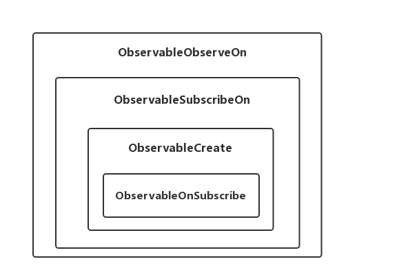 详解 RxJava 的消息订阅和线程切换原理