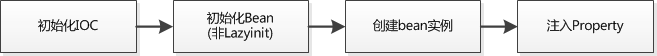 Spring源码剖析1：初探Spring IOC核心流程
