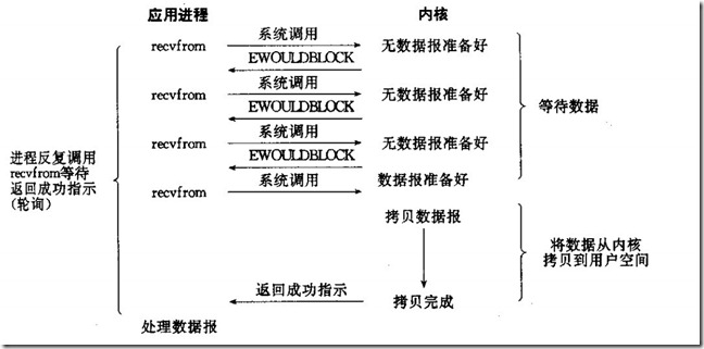 IO模型介绍