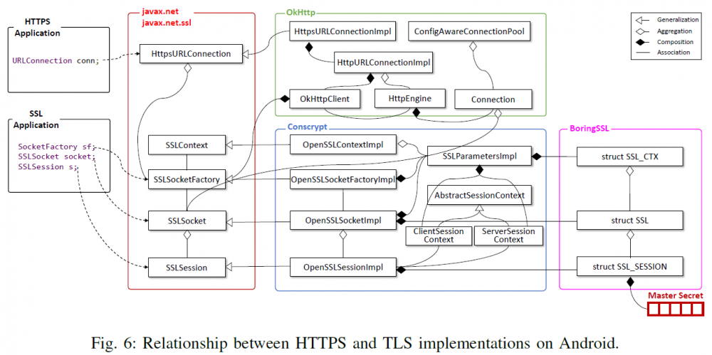 Removing Secrets From Android’s TLS