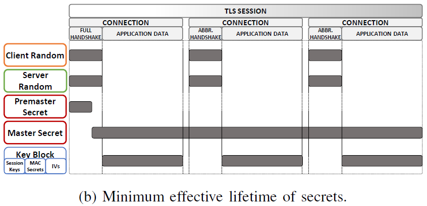 Removing Secrets From Android’s TLS