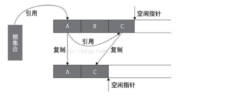 java学习笔记-4 JVM垃圾回收（GC）