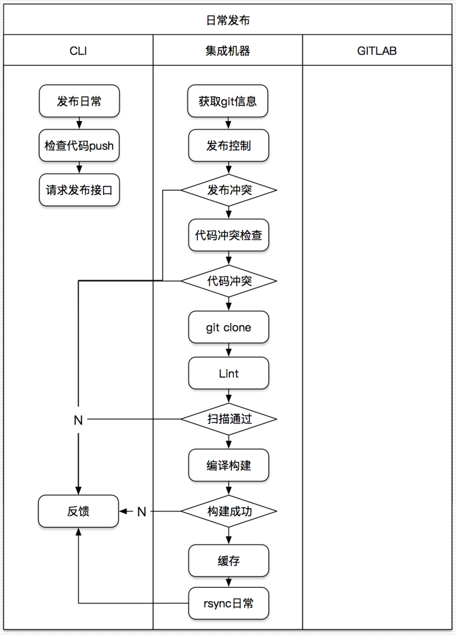 前端自动化发布实战总结