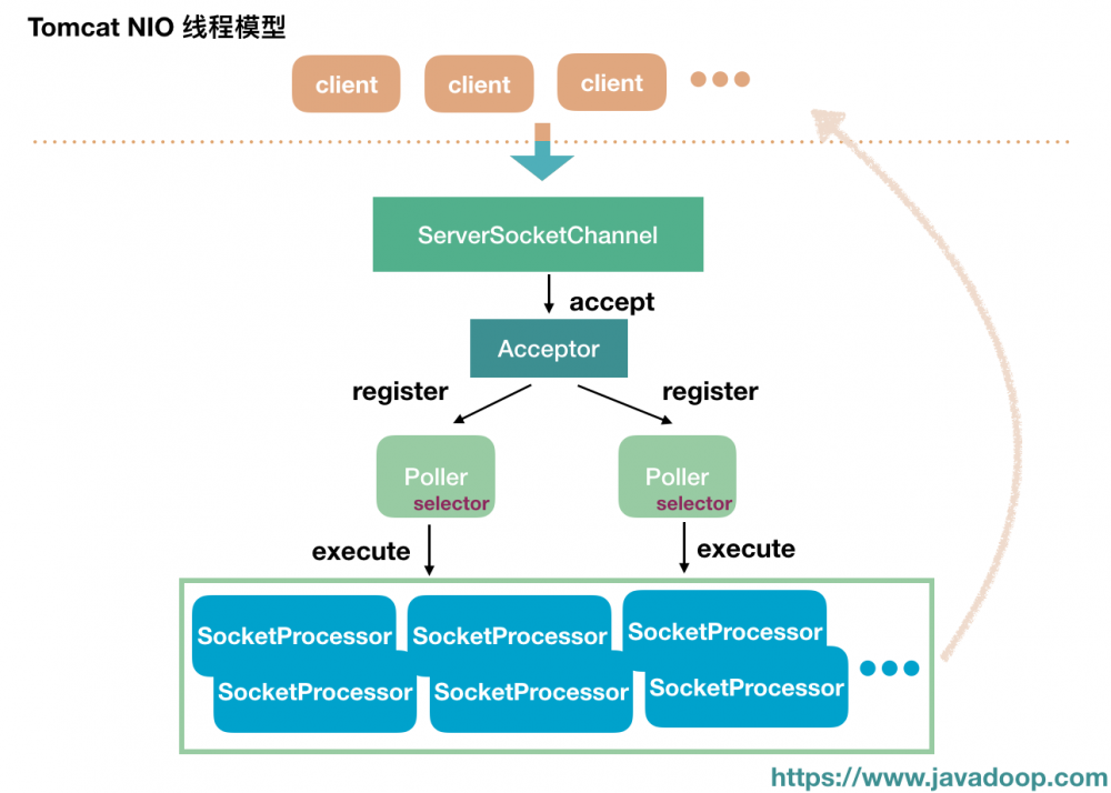 Java网络编程与NIO详解15：Tomcat中的Connector源码分析（NIO）