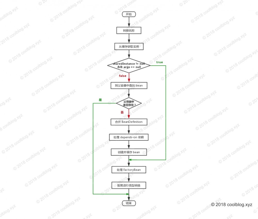 Spring IOC 容器源码分析 - 获取单例 bean