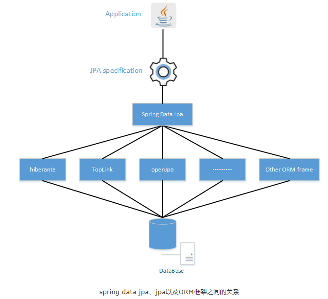 博客 | 读懂 JPA, Hibernate, Spring data jpa 之间的关系