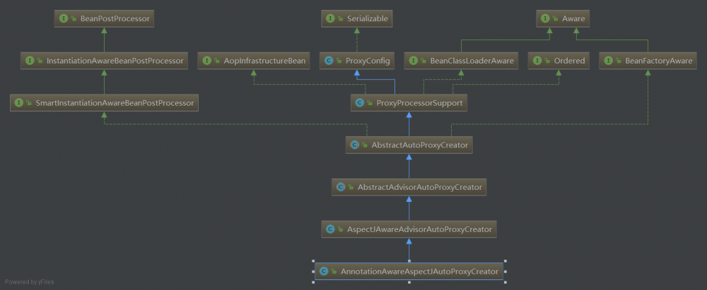 BeanPostProcessor —— 连接Spring IOC和AOP的桥梁