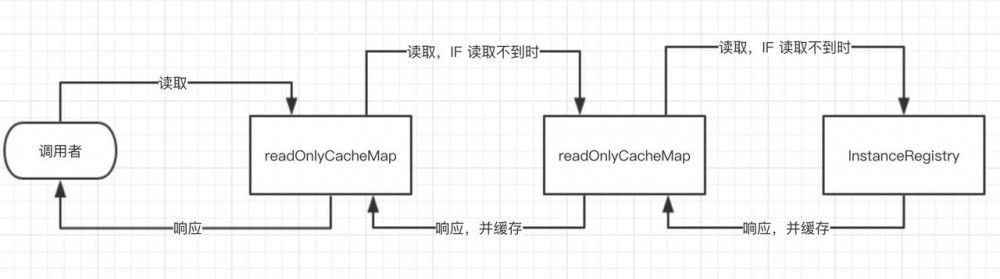 注册中心 Eureka 源码解析 —— 应用实例注册发现（六）之全量获取