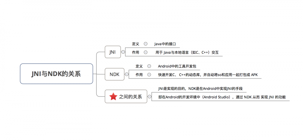 Android：JNI 与 NDK到底是什么