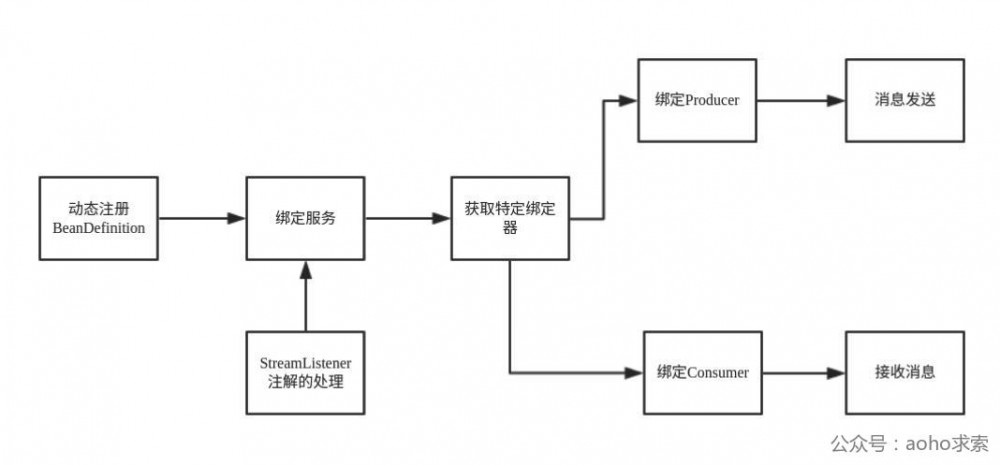 Spring Cloud Stream应用与自定义Rocketmq Binder：编程模型